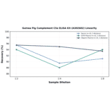 Linearity - Guinea Pig Complement C5a ELISA Kit (A302602) - Antibodies.com