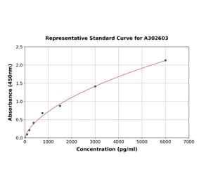 Standard Curve - Human IGF1 ELISA Kit (A302603) - Antibodies.com