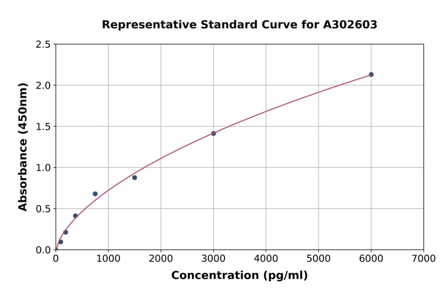 Standard Curve - Human IGF1 ELISA Kit (A302603) - Antibodies.com