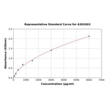 Standard Curve - Human IGF1 ELISA Kit (A302603) - Antibodies.com