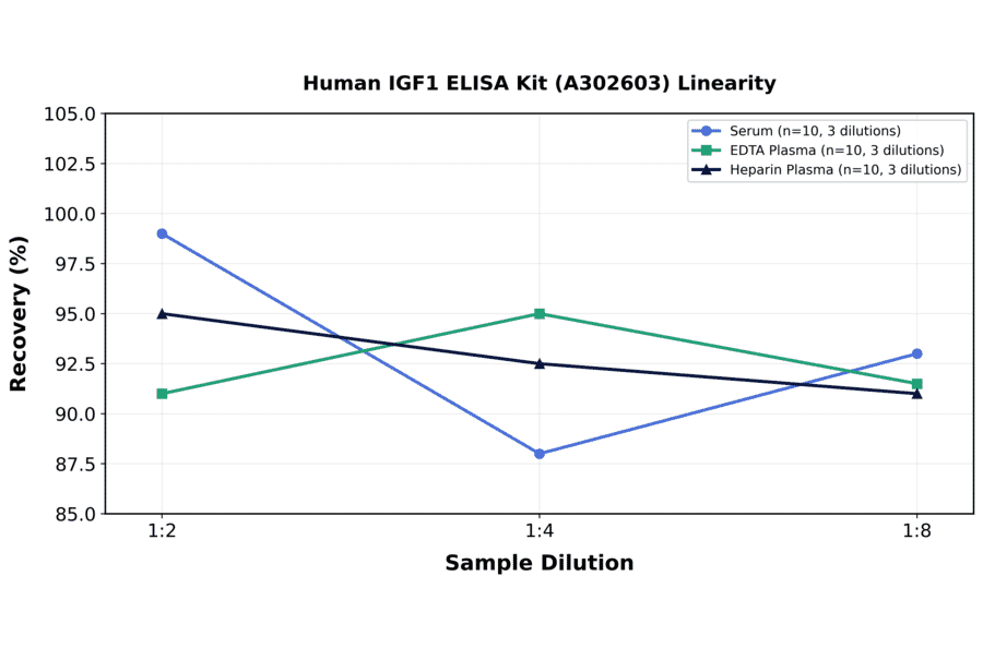 Linearity - Human IGF1 ELISA Kit (A302603) - Antibodies.com