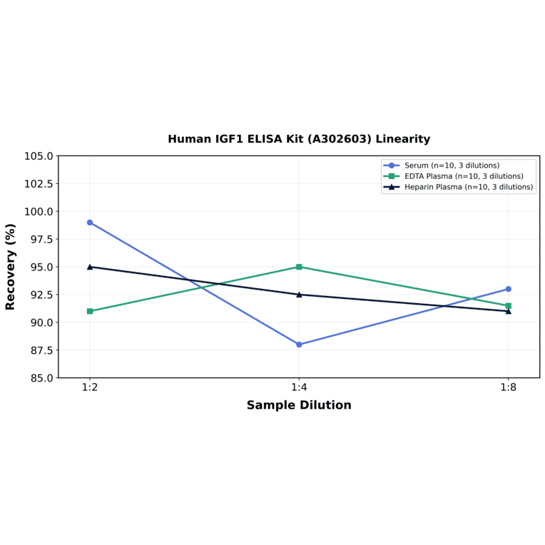 Linearity - Human IGF1 ELISA Kit (A302603) - Antibodies.com