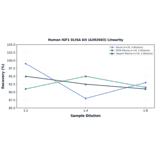 Linearity - Human IGF1 ELISA Kit (A302603) - Antibodies.com