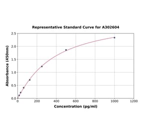 Standard Curve - Human RANKL ELISA Kit (A302604) - Antibodies.com