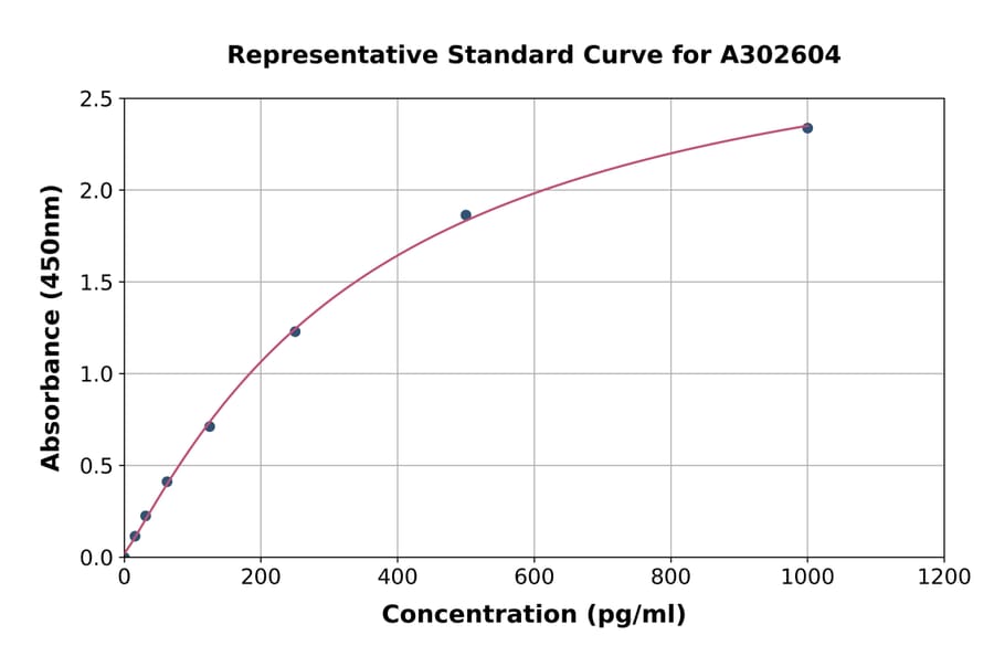 Standard Curve - Human RANKL ELISA Kit (A302604) - Antibodies.com