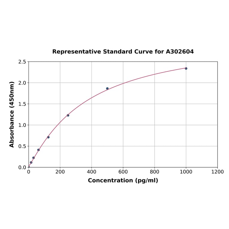 Standard Curve - Human RANKL ELISA Kit (A302604) - Antibodies.com