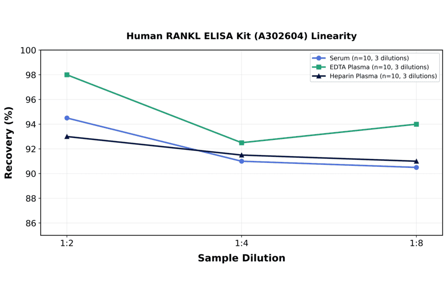 Linearity - Human RANKL ELISA Kit (A302604) - Antibodies.com