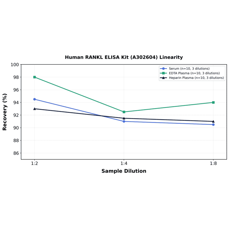 Linearity - Human RANKL ELISA Kit (A302604) - Antibodies.com