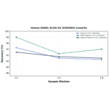 Linearity - Human RANKL ELISA Kit (A302604) - Antibodies.com