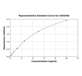 Standard Curve - Human Creatine Kinase B Type ELISA Kit (A302605) - Antibodies.com