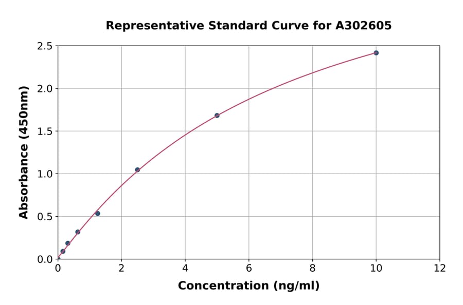 Standard Curve - Human Creatine Kinase B Type ELISA Kit (A302605) - Antibodies.com