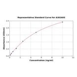 Standard Curve - Human Creatine Kinase B Type ELISA Kit (A302605) - Antibodies.com