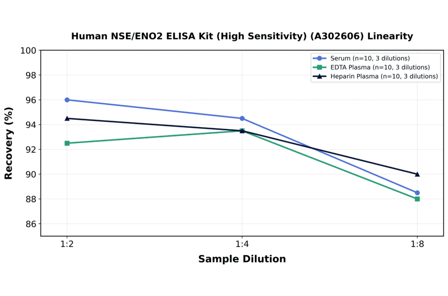 Linearity - Human NSE/ENO2 ELISA Kit (High Sensitivity) (A302606) - Antibodies.com
