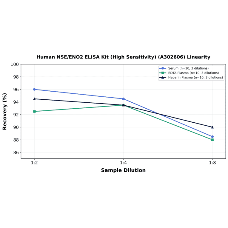 Linearity - Human NSE/ENO2 ELISA Kit (High Sensitivity) (A302606) - Antibodies.com