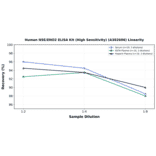 Linearity - Human NSE/ENO2 ELISA Kit (High Sensitivity) (A302606) - Antibodies.com