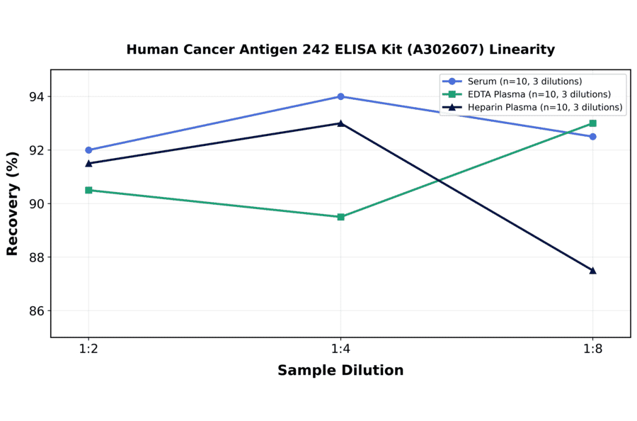 Linearity - Human Cancer Antigen 242 ELISA Kit (A302607) - Antibodies.com