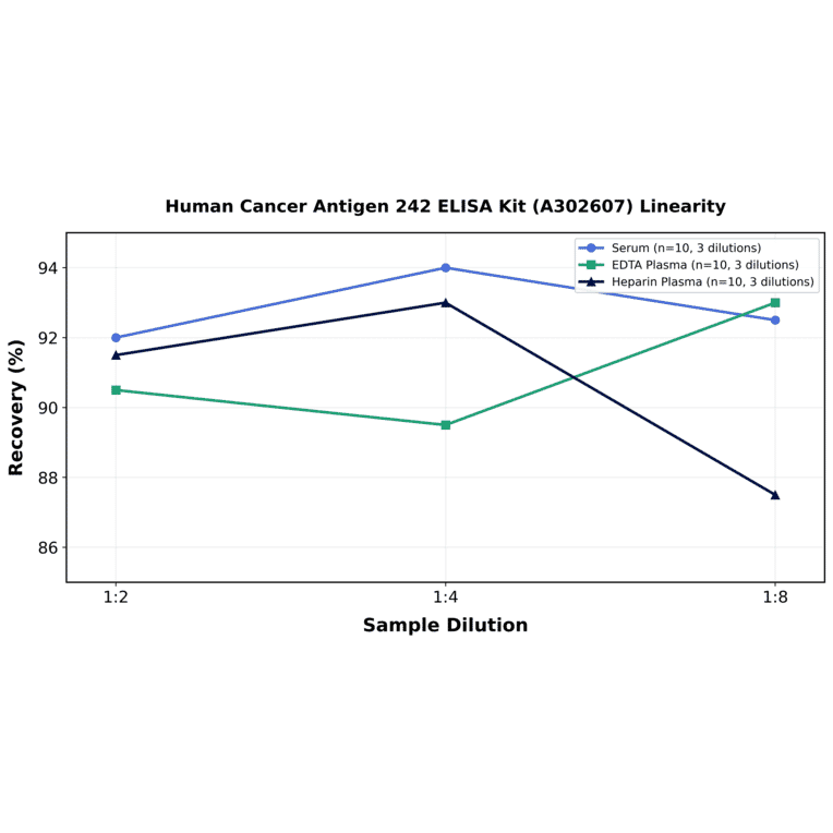 Linearity - Human Cancer Antigen 242 ELISA Kit (A302607) - Antibodies.com