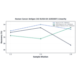 Linearity - Human Cancer Antigen 242 ELISA Kit (A302607) - Antibodies.com