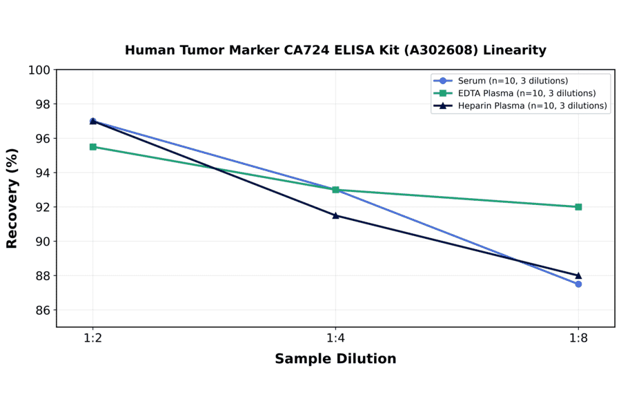 Linearity - Human Tumor Marker CA724 ELISA Kit (A302608) - Antibodies.com