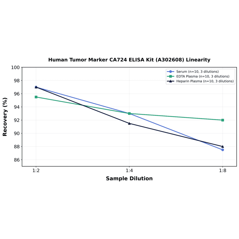 Linearity - Human Tumor Marker CA724 ELISA Kit (A302608) - Antibodies.com