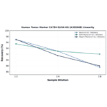 Linearity - Human Tumor Marker CA724 ELISA Kit (A302608) - Antibodies.com