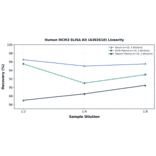 Linearity - Human MCM3 ELISA Kit (A302610) - Antibodies.com