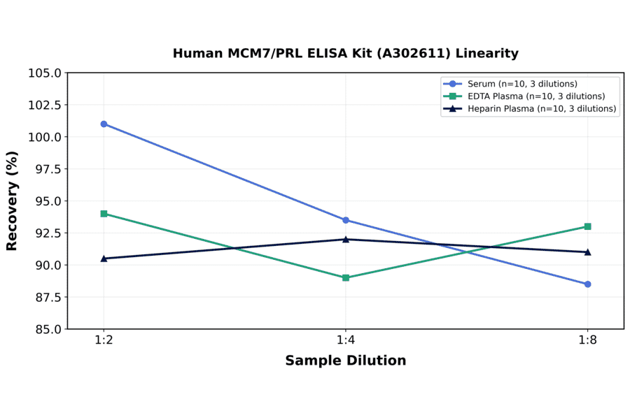 Linearity - Human MCM7/PRL ELISA Kit (A302611) - Antibodies.com