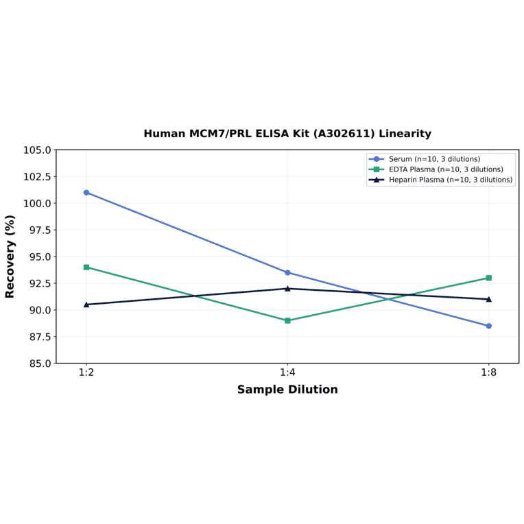 Linearity - Human MCM7/PRL ELISA Kit (A302611) - Antibodies.com