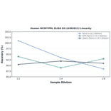 Linearity - Human MCM7/PRL ELISA Kit (A302611) - Antibodies.com