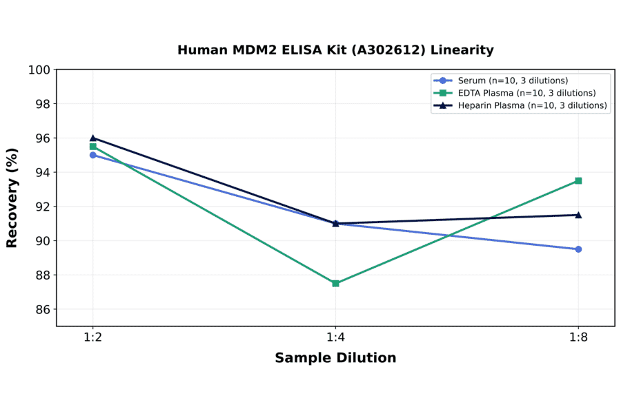 Linearity - Human MDM2 ELISA Kit (A302612) - Antibodies.com