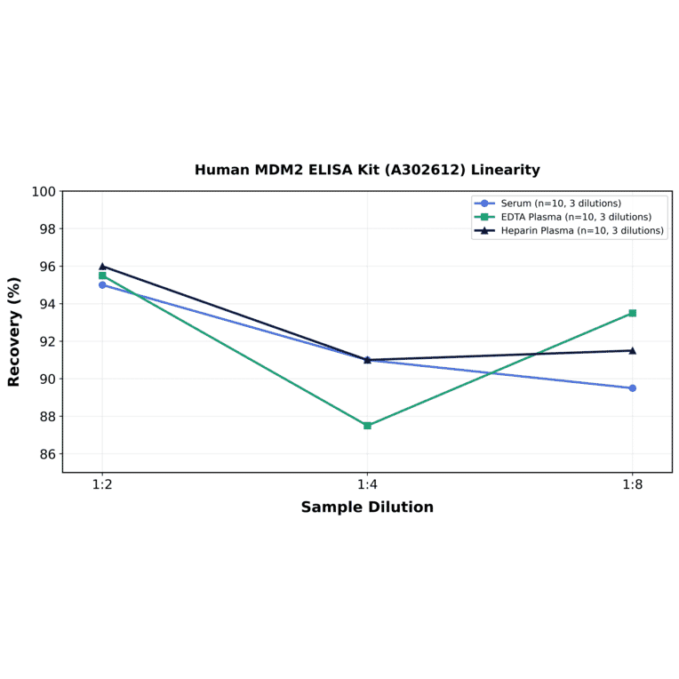 Linearity - Human MDM2 ELISA Kit (A302612) - Antibodies.com