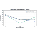 Linearity - Human MDM2 ELISA Kit (A302612) - Antibodies.com