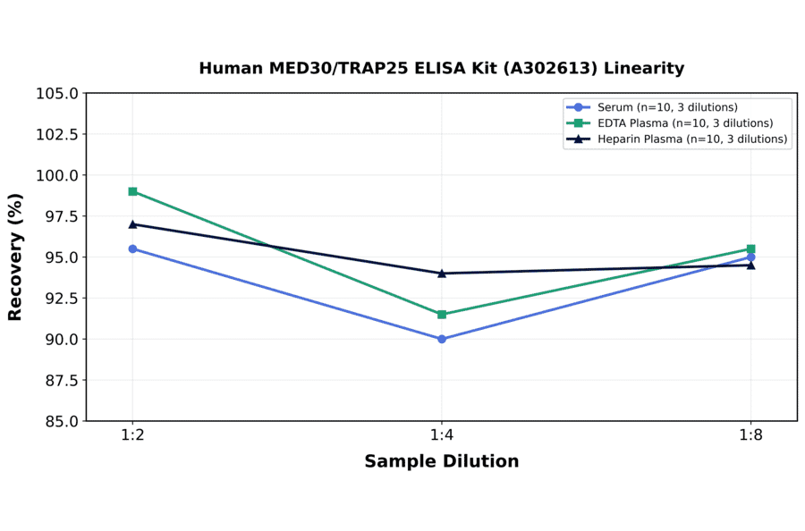 Linearity - Human MED30/TRAP25 ELISA Kit (A302613) - Antibodies.com