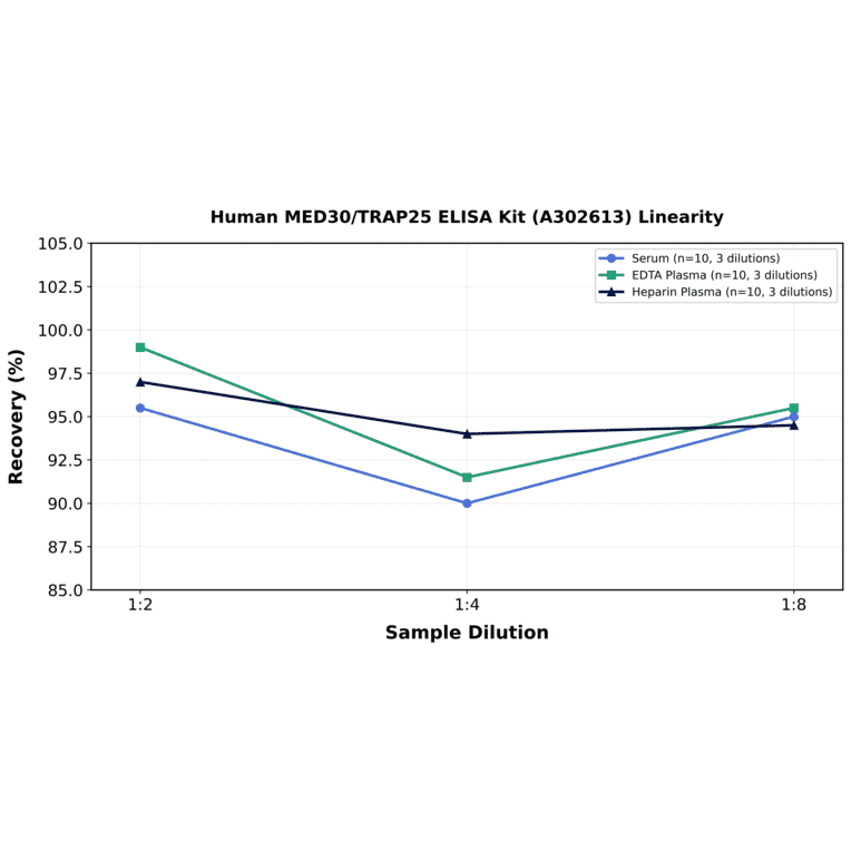 Linearity - Human MED30/TRAP25 ELISA Kit (A302613) - Antibodies.com