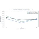 Linearity - Human MED30/TRAP25 ELISA Kit (A302613) - Antibodies.com