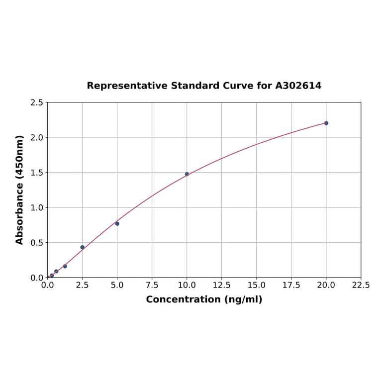 Standard Curve - Human MEF2A ELISA Kit (A302614) - Antibodies.com