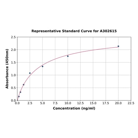 Standard Curve - Human METTL1 ELISA Kit (A302615) - Antibodies.com