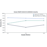 Linearity - Human MGAT2 ELISA Kit (A302618) - Antibodies.com