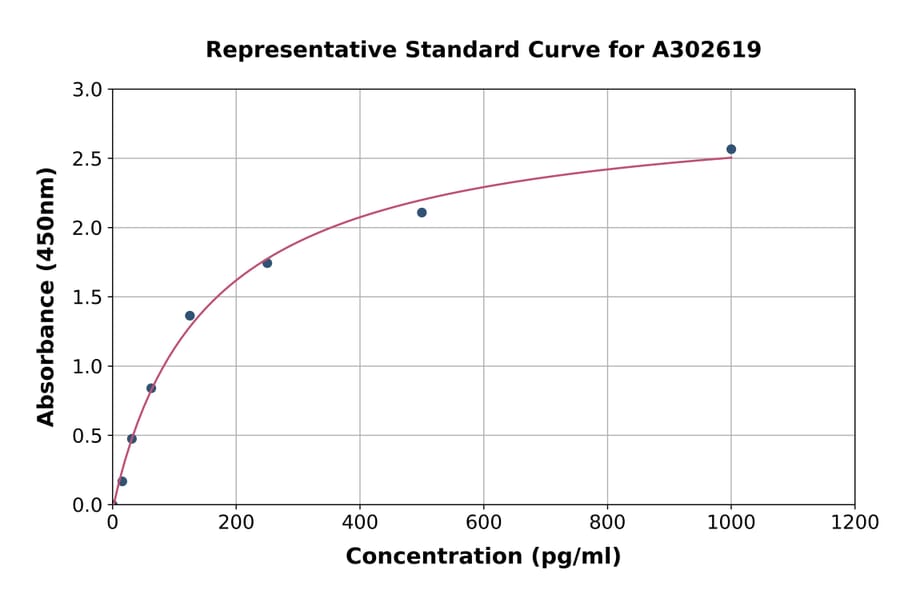 Standard Curve - Human MPZL ELISA Kit (A302619) - Antibodies.com