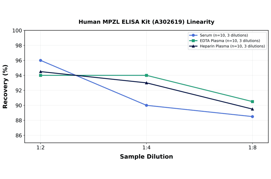 Linearity - Human MPZL ELISA Kit (A302619) - Antibodies.com