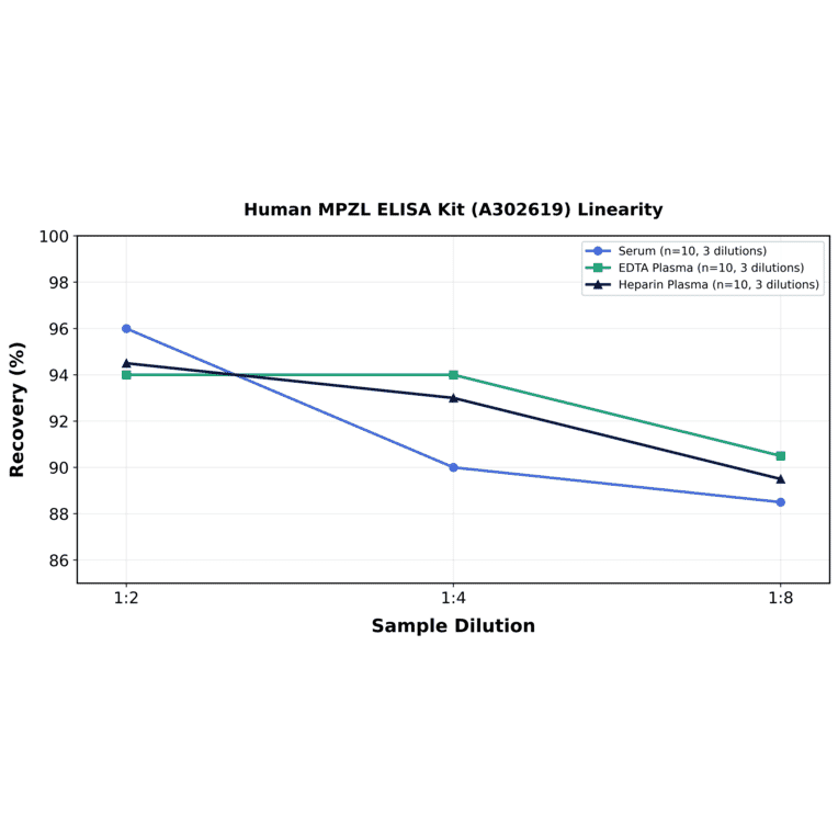 Linearity - Human MPZL ELISA Kit (A302619) - Antibodies.com