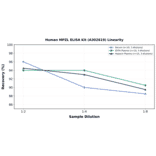 Linearity - Human MPZL ELISA Kit (A302619) - Antibodies.com