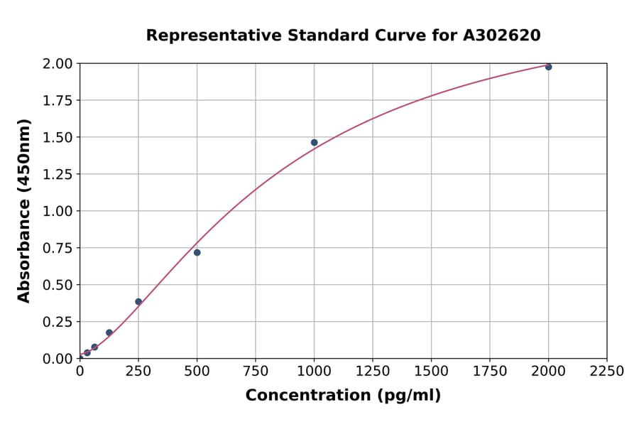Standard Curve - Human Myotrophin ELISA Kit (A302620) - Antibodies.com