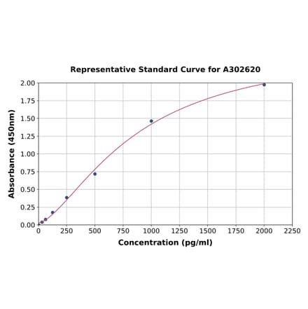 Standard Curve - Human Myotrophin ELISA Kit (A302620) - Antibodies.com