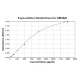 Standard Curve - Human Myotrophin ELISA Kit (A302620) - Antibodies.com