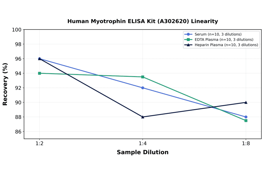 Linearity - Human Myotrophin ELISA Kit (A302620) - Antibodies.com