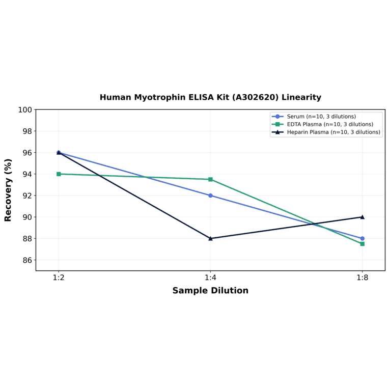 Linearity - Human Myotrophin ELISA Kit (A302620) - Antibodies.com
