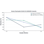 Linearity - Human Myotrophin ELISA Kit (A302620) - Antibodies.com