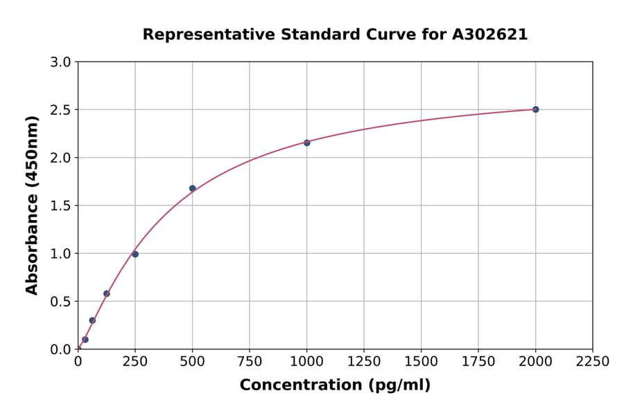 Standard Curve - Human Myocilin ELISA Kit (A302621) - Antibodies.com