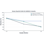 Linearity - Human Myocilin ELISA Kit (A302621) - Antibodies.com